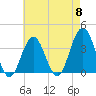 Ventnor City tide chart for Wednesday, May 8, 2024