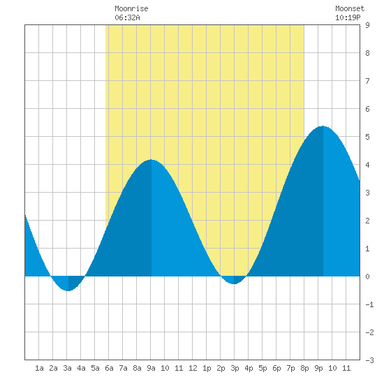 Ventnor City tide chart for Thursday, May 9, 2024