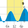 Ventnor City tide chart for Thursday, May 9, 2024