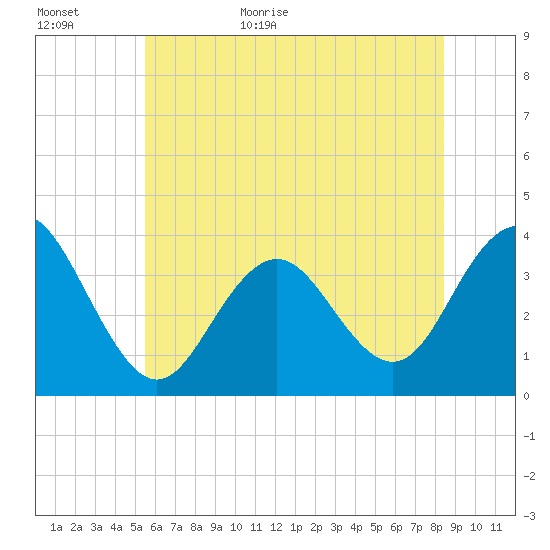 Ventnor City tide chart for Tuesday, June 11, 2024
