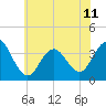 Ventnor City tide chart for Tuesday, June 11, 2024