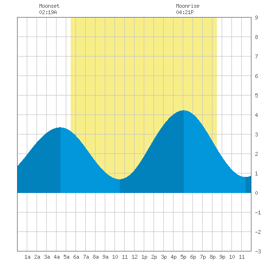 Ventnor City tide chart for Monday, June 17, 2024
