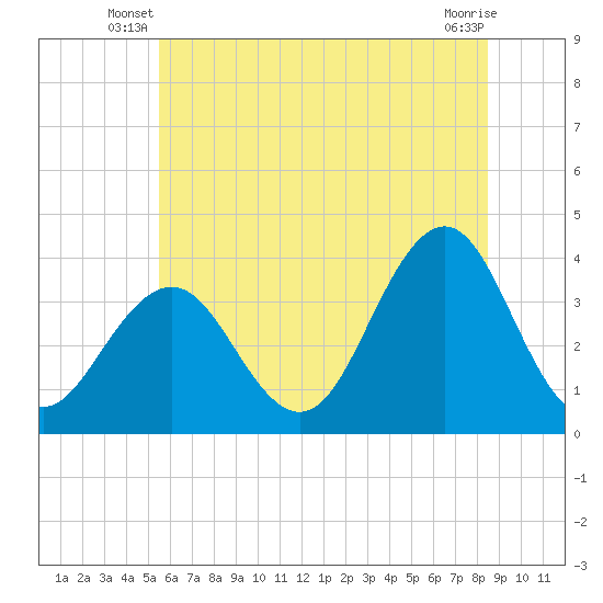Ventnor City tide chart for Wednesday, June 19, 2024