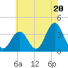 Ventnor City tide chart for Thursday, June 20, 2024