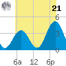 Ventnor City tide chart for Friday, June 21, 2024