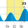 Ventnor City tide chart for Sunday, June 23, 2024