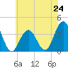 Ventnor City tide chart for Monday, June 24, 2024