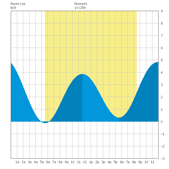 Ventnor City tide chart for Wednesday, June 26, 2024