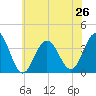 Ventnor City tide chart for Wednesday, June 26, 2024