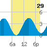 Ventnor City tide chart for Saturday, June 29, 2024