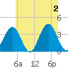 Ventnor City tide chart for Sunday, June 2, 2024