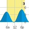 Ventnor City tide chart for Monday, June 3, 2024