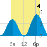 Ventnor City tide chart for Tuesday, June 4, 2024