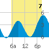 Ventnor City tide chart for Friday, June 7, 2024