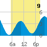 Ventnor City tide chart for Sunday, June 9, 2024