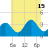 Ventnor City tide chart for Monday, July 15, 2024