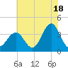 Ventnor City tide chart for Thursday, July 18, 2024