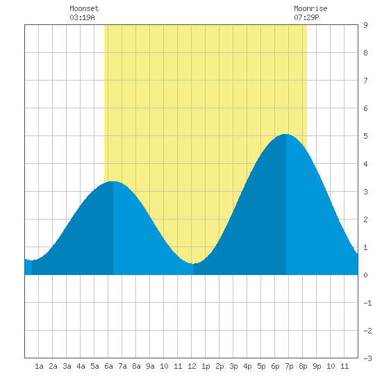 Ventnor City tide chart for Friday, July 19, 2024
