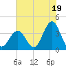 Ventnor City tide chart for Friday, July 19, 2024