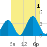 Ventnor City tide chart for Monday, July 1, 2024