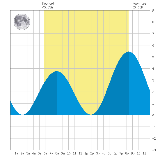 Ventnor City tide chart for Sunday, July 21, 2024
