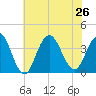 Ventnor City tide chart for Friday, July 26, 2024