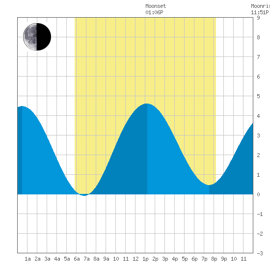 Ventnor City tide chart for Saturday, July 27, 2024