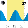 Ventnor City tide chart for Saturday, July 27, 2024