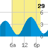 Ventnor City tide chart for Monday, July 29, 2024