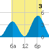 Ventnor City tide chart for Wednesday, July 3, 2024