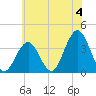 Ventnor City tide chart for Thursday, July 4, 2024