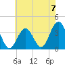 Ventnor City tide chart for Sunday, July 7, 2024