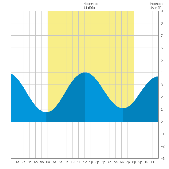 Ventnor City tide chart for Saturday, August 10, 2024