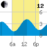 Ventnor City tide chart for Monday, August 12, 2024