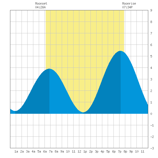 Ventnor City tide chart for Sunday, August 18, 2024