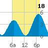 Ventnor City tide chart for Sunday, August 18, 2024