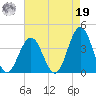 Ventnor City tide chart for Monday, August 19, 2024