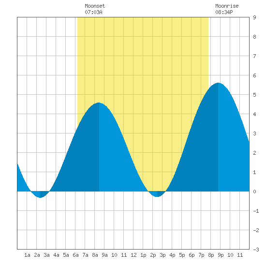 Ventnor City tide chart for Tuesday, August 20, 2024