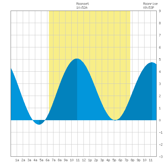 Ventnor City tide chart for Friday, August 23, 2024