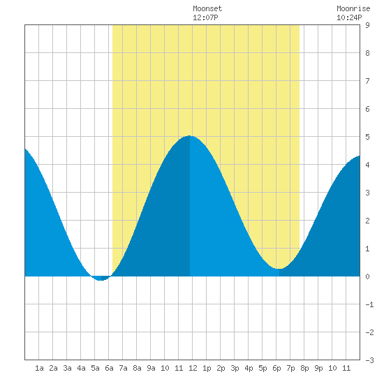 Ventnor City tide chart for Saturday, August 24, 2024