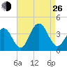 Ventnor City tide chart for Monday, August 26, 2024