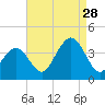 Ventnor City tide chart for Wednesday, August 28, 2024