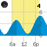 Ventnor City tide chart for Sunday, August 4, 2024