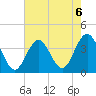 Ventnor City tide chart for Tuesday, August 6, 2024