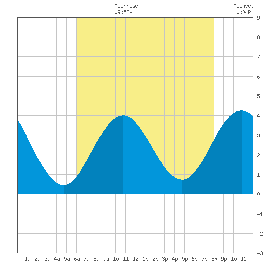 Ventnor City tide chart for Thursday, August 8, 2024