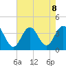 Ventnor City tide chart for Thursday, August 8, 2024