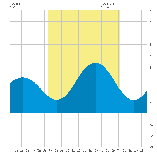Ventnor City tide chart for Thursday, September 12, 2024