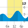 Ventnor City tide chart for Thursday, September 12, 2024