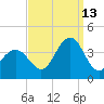 Ventnor City tide chart for Friday, September 13, 2024