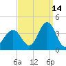 Ventnor City tide chart for Saturday, September 14, 2024